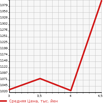 Аукционная статистика: График изменения цены HONDA Хонда  STEPWGN Степ Вагон  2015 1500 RP2 4WD G 7 PERSON в зависимости от аукционных оценок
