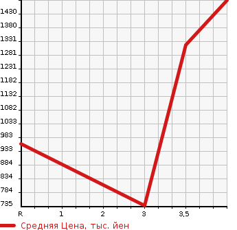 Аукционная статистика: График изменения цены HONDA Хонда  STEPWGN Степ Вагон  2015 1500 RP2 4WD G 8 PERSON в зависимости от аукционных оценок