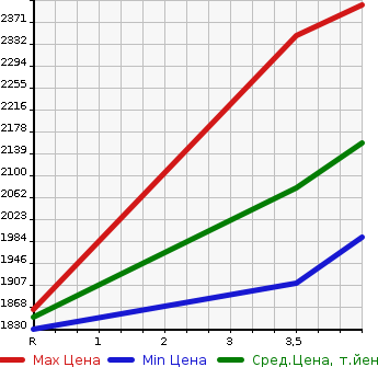 Аукционная статистика: График изменения цены HONDA Хонда  STEPWGN Степ Вагон  2020 1500 RP2 4WD G HONDA SENSING в зависимости от аукционных оценок