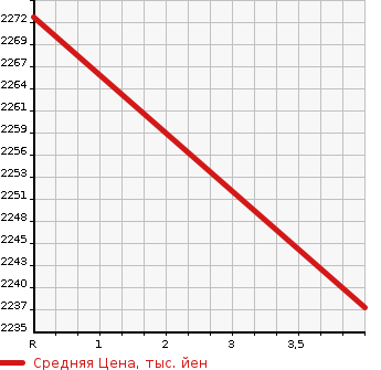 Аукционная статистика: График изменения цены HONDA Хонда  STEPWGN Степ Вагон  2020 1500 RP2 G* HONDA SENSING в зависимости от аукционных оценок