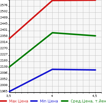 Аукционная статистика: График изменения цены HONDA Хонда  STEPWGN Степ Вагон  2020 1500 RP2 G HONDA SENSING4WD в зависимости от аукционных оценок