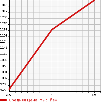 Аукционная статистика: График изменения цены HONDA Хонда  STEPWGN Степ Вагон  2015 1500 RP3  в зависимости от аукционных оценок