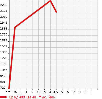 Аукционная статистика: График изменения цены HONDA Хонда  STEPWGN Степ Вагон  2018 1500 RP3 COOL SPIHSENSING в зависимости от аукционных оценок