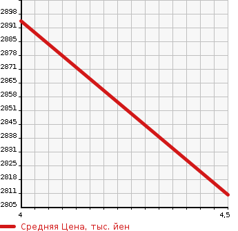 Аукционная статистика: График изменения цены HONDA Хонда  STEPWGN Степ Вагон  2020 1500 RP3 COOL SPIHSENSING в зависимости от аукционных оценок