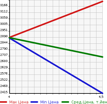 Аукционная статистика: График изменения цены HONDA Хонда  STEPWGN Степ Вагон  2021 1500 RP3 COOL SPIHSENSING в зависимости от аукционных оценок