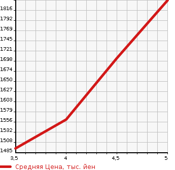 Аукционная статистика: График изменения цены HONDA Хонда  STEPWGN Степ Вагон  2015 1500 RP3 COOL SPIRIT в зависимости от аукционных оценок