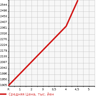 Аукционная статистика: График изменения цены HONDA Хонда  STEPWGN Степ Вагон  2020 1500 RP3 HONDA SENSING в зависимости от аукционных оценок