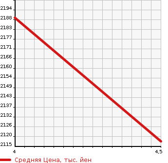 Аукционная статистика: График изменения цены HONDA Хонда  STEPWGN Степ Вагон  2018 1500 RP3 MODULO X HONDA SENSING в зависимости от аукционных оценок