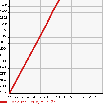Аукционная статистика: График изменения цены HONDA Хонда  STEPWGN Степ Вагон  2015 1500 RP3 SPADA в зависимости от аукционных оценок