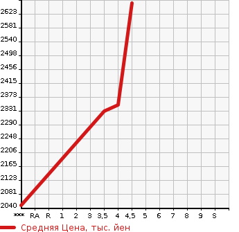 Аукционная статистика: График изменения цены HONDA Хонда  STEPWGN Степ Вагон  2019 1500 RP3 SPADA COOL SPIRIT в зависимости от аукционных оценок