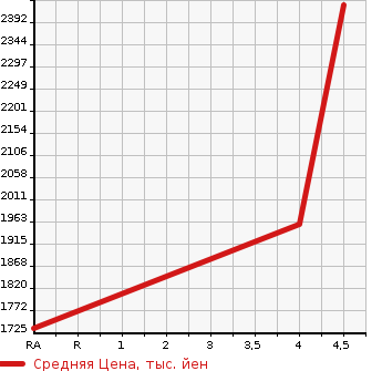 Аукционная статистика: График изменения цены HONDA Хонда  STEPWGN Степ Вагон  2019 1500 RP3 SPADA HSENSING в зависимости от аукционных оценок