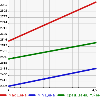 Аукционная статистика: График изменения цены HONDA Хонда  STEPWGN Степ Вагон  2020 1500 RP3 SPADA HSENSING в зависимости от аукционных оценок