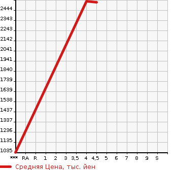 Аукционная статистика: График изменения цены HONDA Хонда  STEPWGN Степ Вагон  2021 1500 RP3 SPADA HSENSING в зависимости от аукционных оценок