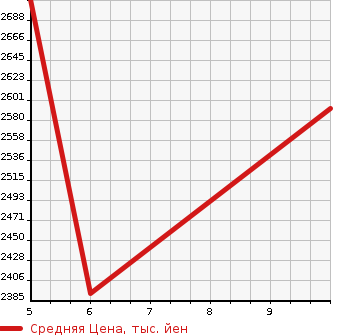 Аукционная статистика: График изменения цены HONDA Хонда  STEPWGN Степ Вагон  2023 1500 RP6 7 PERSON в зависимости от аукционных оценок