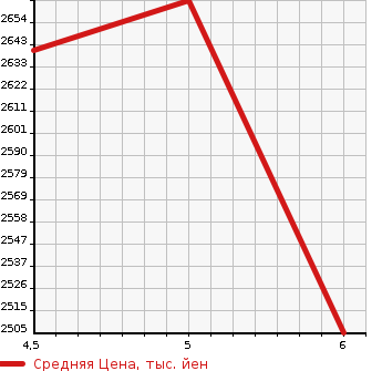 Аукционная статистика: График изменения цены HONDA Хонда  STEPWGN Степ Вагон  2022 1500 RP6 AIR в зависимости от аукционных оценок