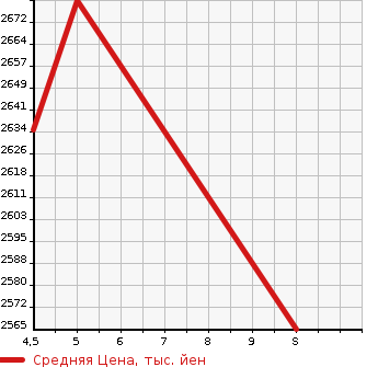 Аукционная статистика: График изменения цены HONDA Хонда  STEPWGN Степ Вагон  2023 1500 RP6 AIR в зависимости от аукционных оценок