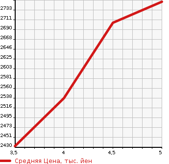 Аукционная статистика: График изменения цены HONDA Хонда  STEPWGN Степ Вагон  2022 1500 RP6 SPADA в зависимости от аукционных оценок