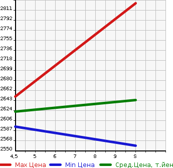 Аукционная статистика: График изменения цены HONDA Хонда  STEPWGN Степ Вагон  2023 1500 RP6 SPADA в зависимости от аукционных оценок