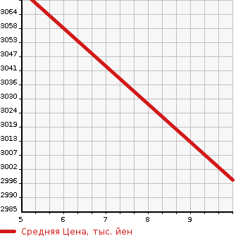 Аукционная статистика: График изменения цены HONDA Хонда  STEPWGN Степ Вагон  2023 1500 RP6 SPADA PREMIUM LINE в зависимости от аукционных оценок