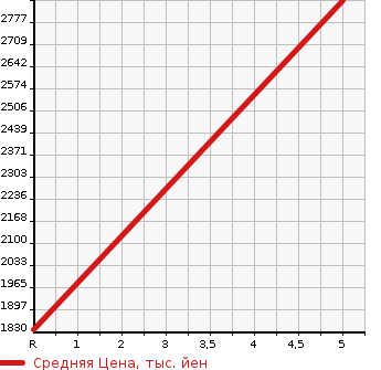 Аукционная статистика: График изменения цены HONDA Хонда  STEPWGN Степ Вагон  2023 1500 RP7 4WD 7 PERSON в зависимости от аукционных оценок