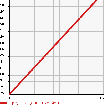 Аукционная статистика: График изменения цены HONDA Хонда  STEPWGN Степ Вагон  2003 1990 RF3 G в зависимости от аукционных оценок