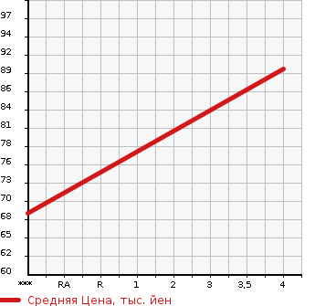 Аукционная статистика: График изменения цены HONDA Хонда  STEPWGN Степ Вагон  2005 1990 RF3 G HAPPY EDITION в зависимости от аукционных оценок