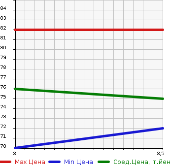 Аукционная статистика: График изменения цены HONDA Хонда  STEPWGN Степ Вагон  2001 1990 RF3 I в зависимости от аукционных оценок