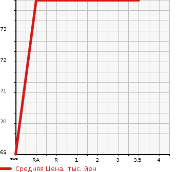 Аукционная статистика: График изменения цены HONDA Хонда  STEPWGN Степ Вагон  2001 1990 RF3 K в зависимости от аукционных оценок