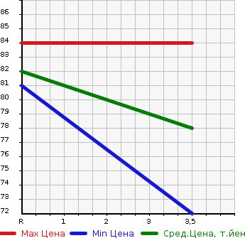 Аукционная статистика: График изменения цены HONDA Хонда  STEPWGN Степ Вагон  2005 1990 RG1  в зависимости от аукционных оценок