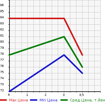 Аукционная статистика: График изменения цены HONDA Хонда  STEPWGN Степ Вагон  2007 1990 RG1  в зависимости от аукционных оценок