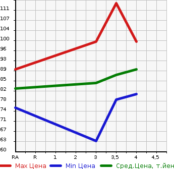 Аукционная статистика: График изменения цены HONDA Хонда  STEPWGN Степ Вагон  2006 1990 RG1 G L PACKAGE в зависимости от аукционных оценок