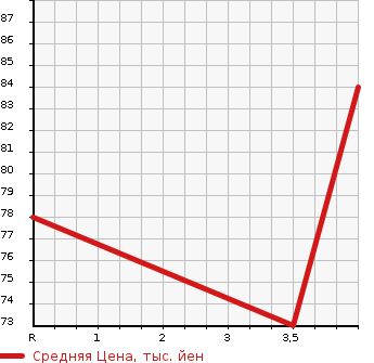 Аукционная статистика: График изменения цены HONDA Хонда  STEPWGN Степ Вагон  2007 1990 RG1 G L PACKAGE в зависимости от аукционных оценок