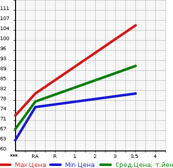 Аукционная статистика: График изменения цены HONDA Хонда  STEPWGN Степ Вагон  2005 1990 RG1 G S PACKAGE в зависимости от аукционных оценок