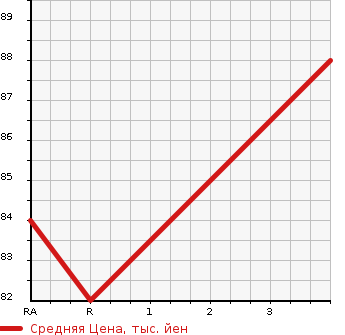 Аукционная статистика: График изменения цены HONDA Хонда  STEPWGN Степ Вагон  2009 1990 RG1 G SMART STYLE EDITION в зависимости от аукционных оценок