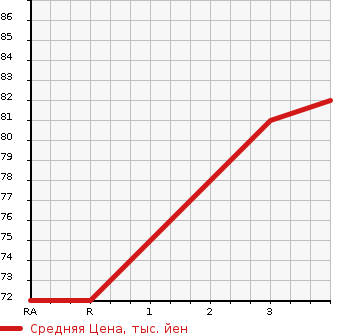 Аукционная статистика: График изменения цены HONDA Хонда  STEPWGN Степ Вагон  2007 1990 RG1 G STYLE EDITION в зависимости от аукционных оценок