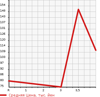 Аукционная статистика: График изменения цены HONDA Хонда  STEPWGN Степ Вагон  2011 1990 RK1  в зависимости от аукционных оценок