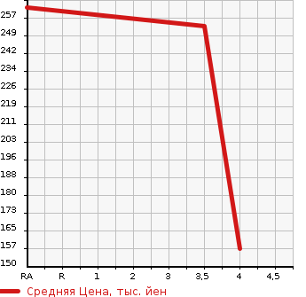 Аукционная статистика: График изменения цены HONDA Хонда  STEPWGN Степ Вагон  2013 1990 RK1 G E SELECTION в зависимости от аукционных оценок