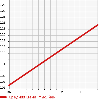 Аукционная статистика: График изменения цены HONDA Хонда  STEPWGN Степ Вагон  2010 1990 RK1 G HID EDITION в зависимости от аукционных оценок
