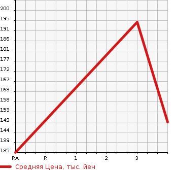 Аукционная статистика: График изменения цены HONDA Хонда  STEPWGN Степ Вагон  2011 1990 RK1 G HID EDITION в зависимости от аукционных оценок