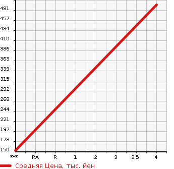 Аукционная статистика: График изменения цены HONDA Хонда  STEPWGN Степ Вагон  2012 1990 RK1 G INTER NAVIGATION E SELECTION в зависимости от аукционных оценок