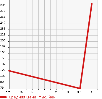 Аукционная статистика: График изменения цены HONDA Хонда  STEPWGN Степ Вагон  2013 1990 RK1 G INTER NAVIGATION E SELECTION в зависимости от аукционных оценок
