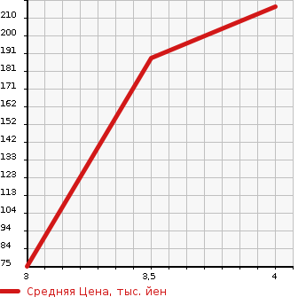 Аукционная статистика: График изменения цены HONDA Хонда  STEPWGN Степ Вагон  2011 1990 RK1 G L PACKAGE в зависимости от аукционных оценок