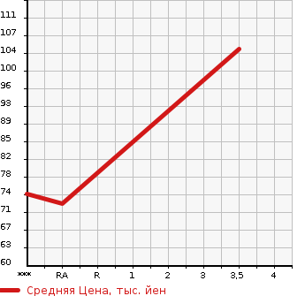 Аукционная статистика: График изменения цены HONDA Хонда  STEPWGN Степ Вагон  2009 1990 RK1 L в зависимости от аукционных оценок