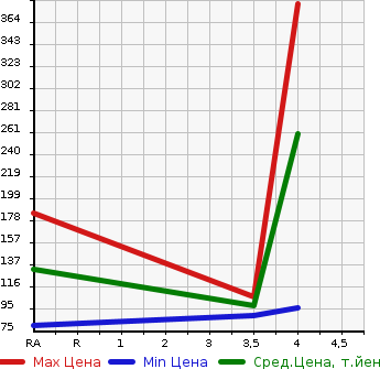 Аукционная статистика: График изменения цены HONDA Хонда  STEPWGN Степ Вагон  2010 1990 RK1 L в зависимости от аукционных оценок