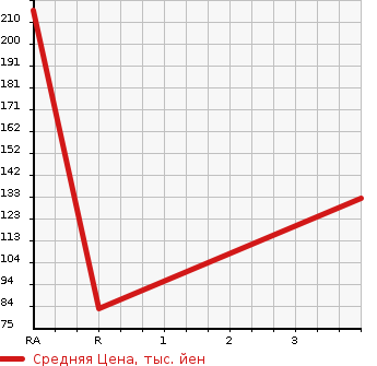 Аукционная статистика: График изменения цены HONDA Хонда  STEPWGN Степ Вагон  2011 1990 RK1 L в зависимости от аукционных оценок