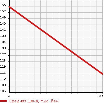 Аукционная статистика: График изменения цены HONDA Хонда  STEPWGN Степ Вагон  2010 1997 RK1 G_L PACKAGE в зависимости от аукционных оценок