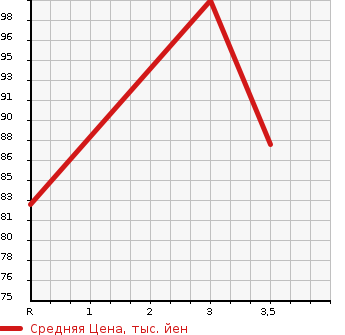 Аукционная статистика: График изменения цены HONDA Хонда  STEPWGN Степ Вагон  2011 1997 RK1 L в зависимости от аукционных оценок