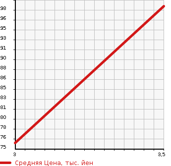 Аукционная статистика: График изменения цены HONDA Хонда  STEPWGN Степ Вагон  2001 1998 RF3 K в зависимости от аукционных оценок
