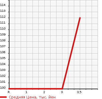 Аукционная статистика: График изменения цены HONDA Хонда  STEPWGN Степ Вагон  2007 1998 RG1 G в зависимости от аукционных оценок