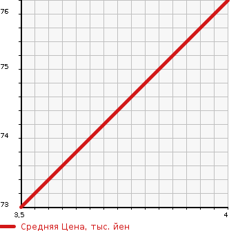 Аукционная статистика: График изменения цены HONDA Хонда  STEPWGN Степ Вагон  2007 1998 RG1 G AERO EDITION ULI YELLOW LI в зависимости от аукционных оценок